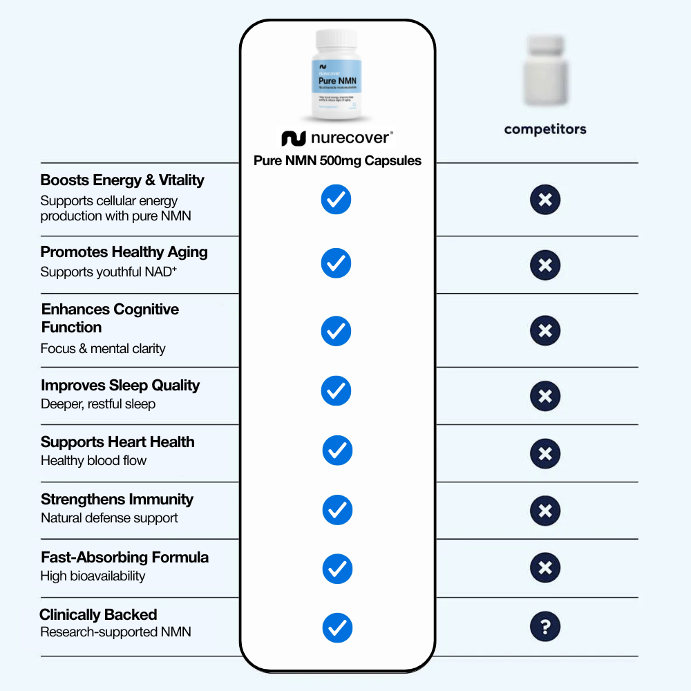 Nurecover® NMN Puro 500mg Cápsulas